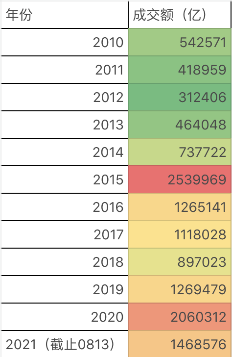A股两市历年成交额
