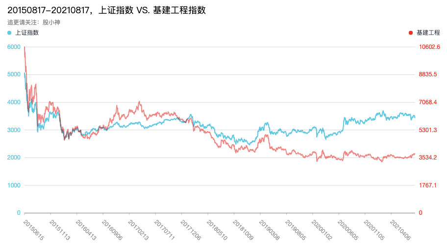 上证指数 VS. 基建工程指数（20150817-20210817）