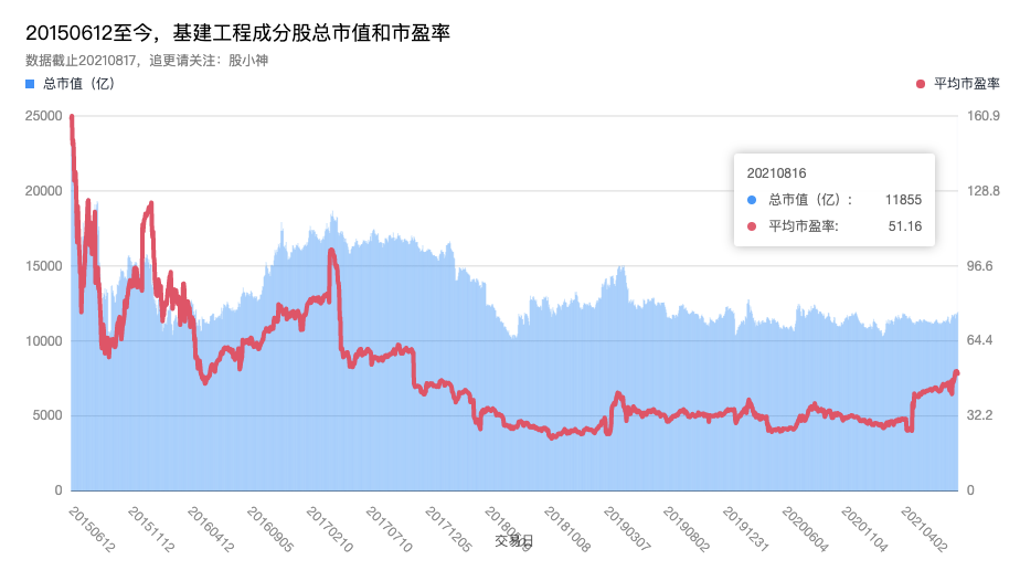 基建工程成分股总市值和市盈率（20150612-20210818）