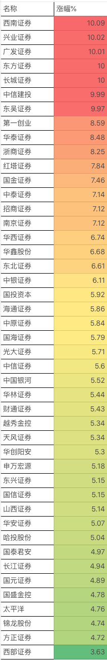 券商股集体暴涨（20210818）