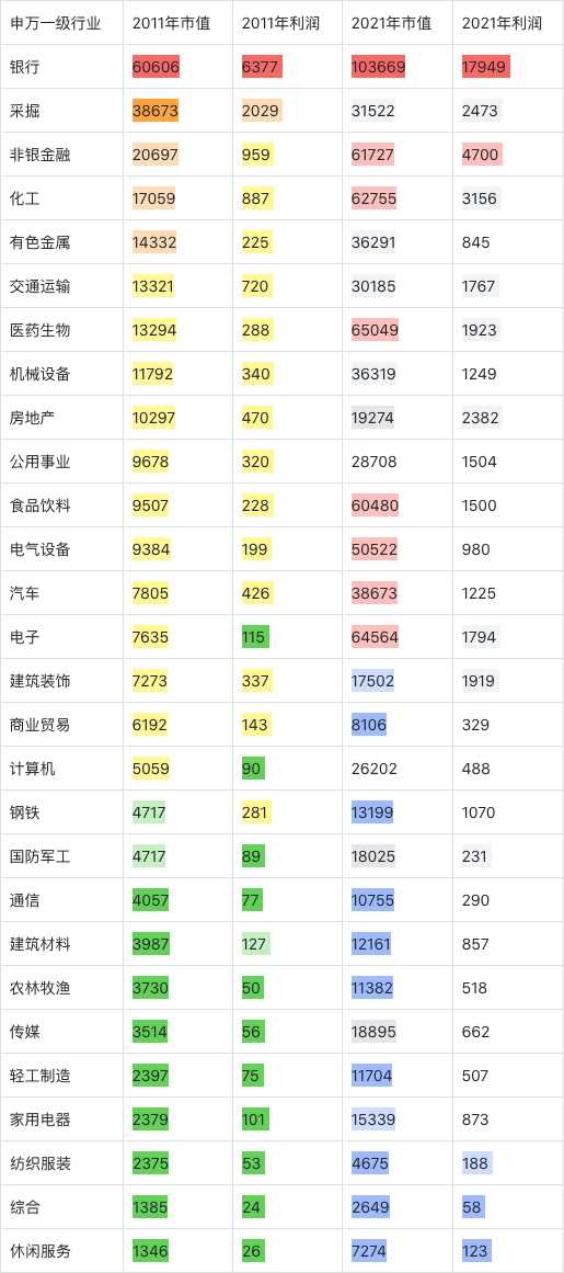 申万一级行业总市值和总利润