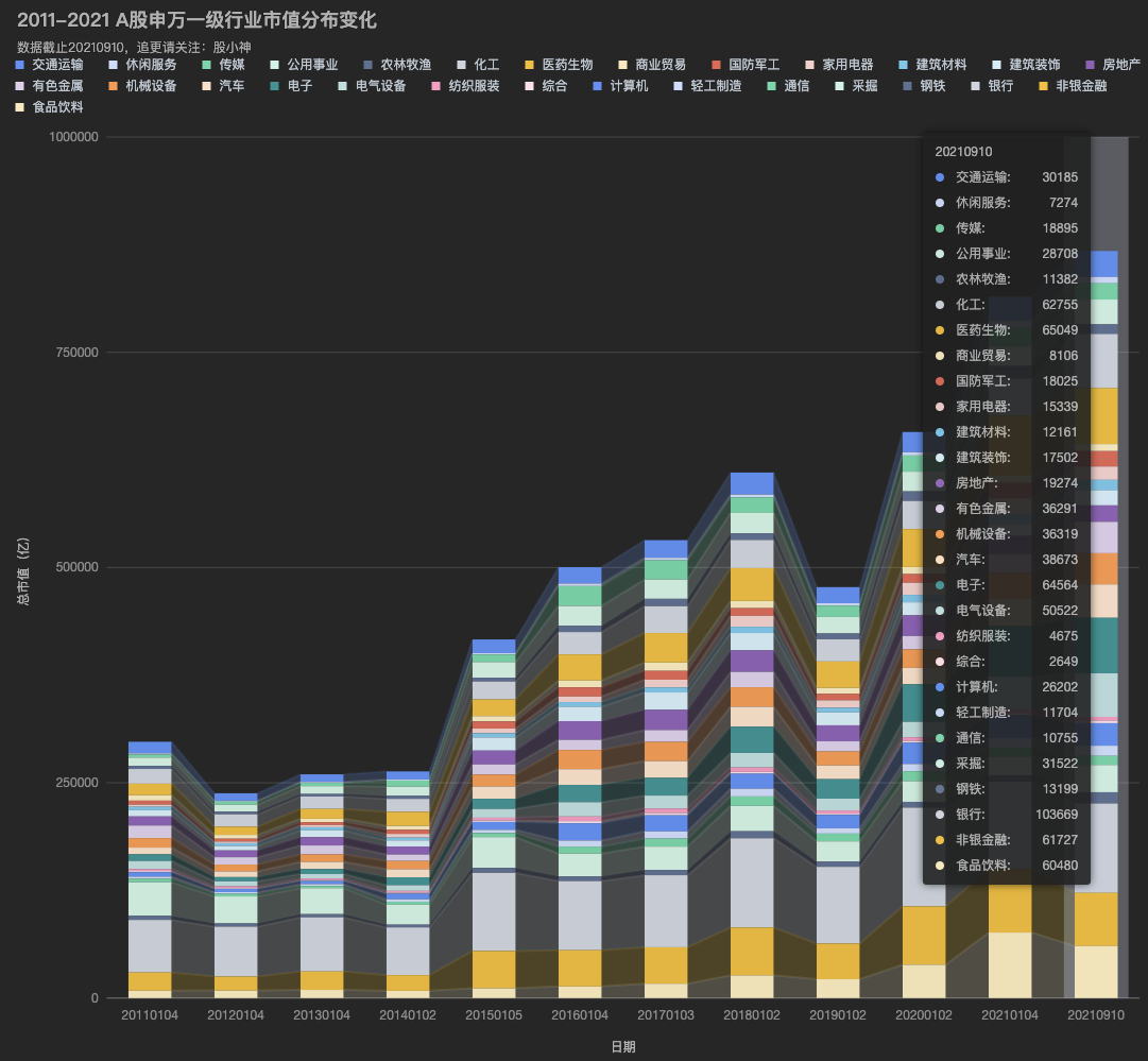 A股申万一级行业是指分布变化（2011-2021）