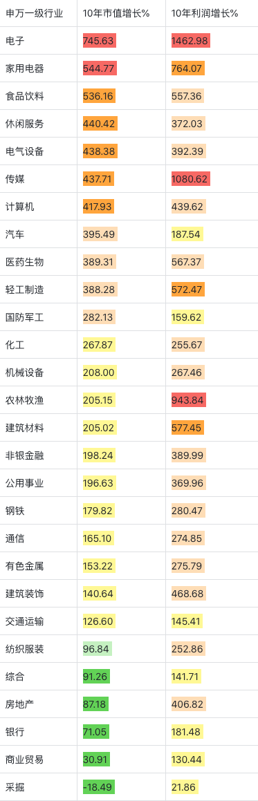 A股十年，窜升的申万一级行业