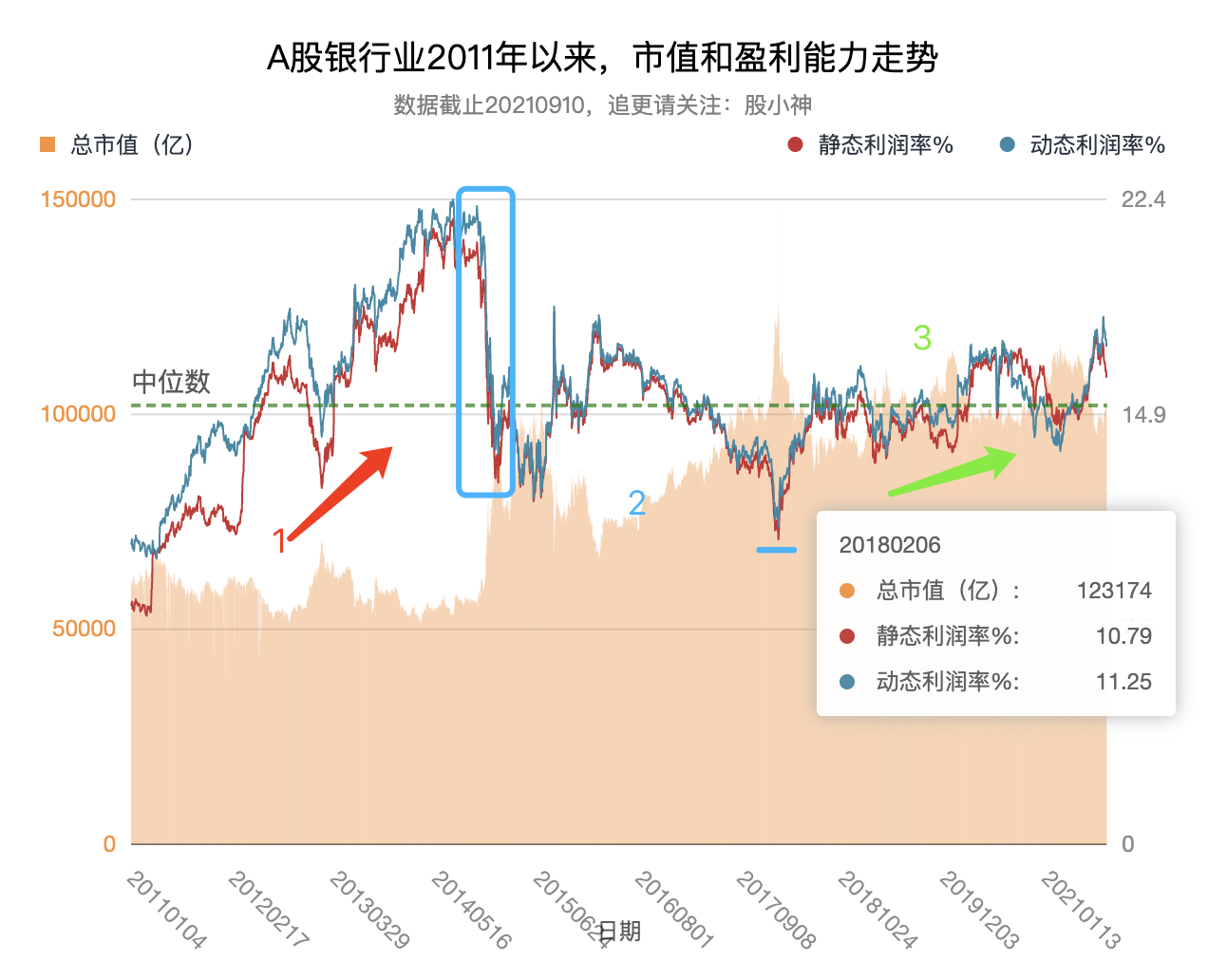 A股银行业2011以来，市值和盈利能力走势