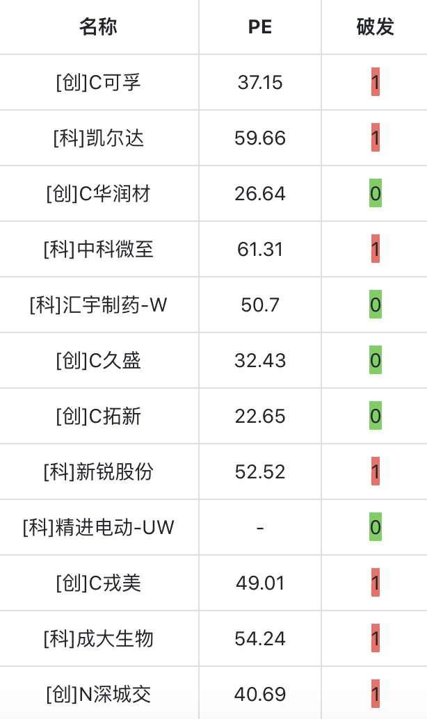 一周新股PE和破发情况