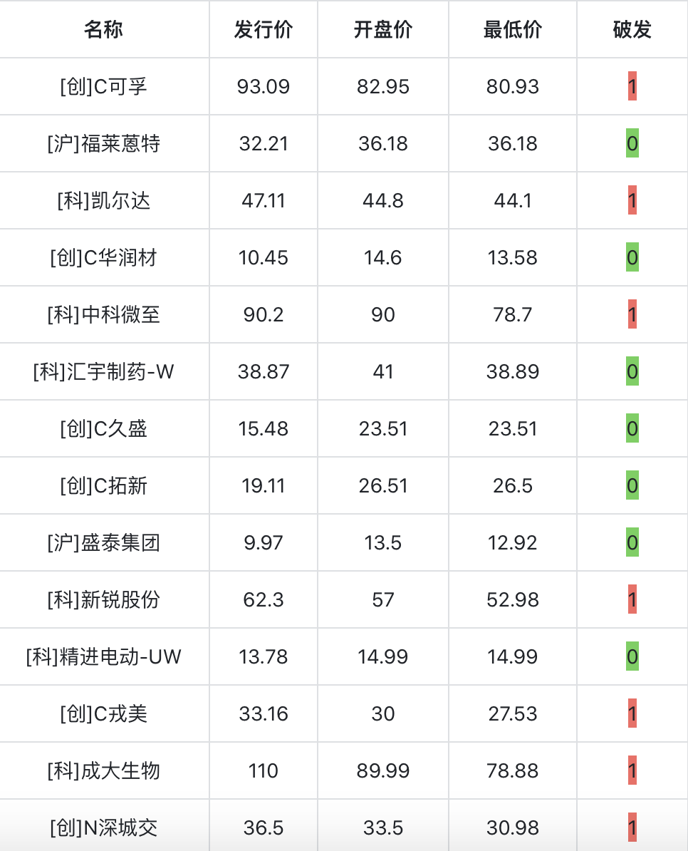 本周新股上演破发潮