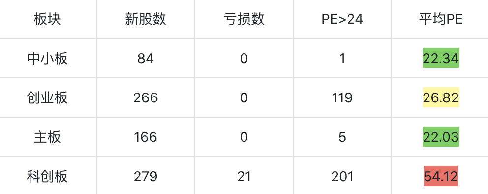 2020年至20211031，A股各板块新股情况