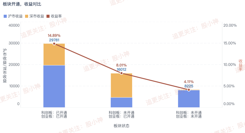 20万资产，板块开通情况不同，打新收益不同