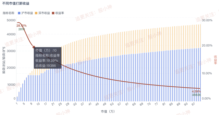 不同市值，打新收益不同