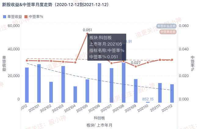 科创板新股收益&中签率阅读走势