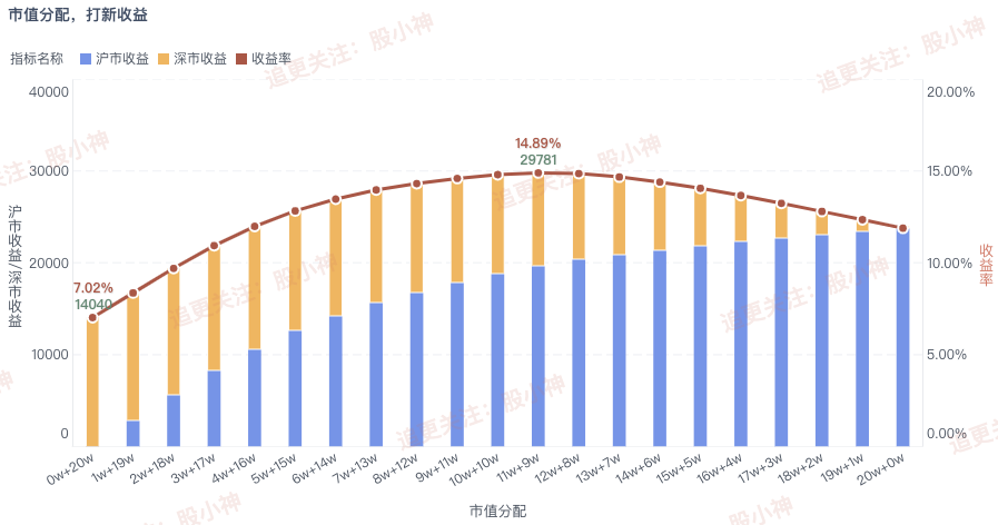 20万资产，市值分配不同，打新收益不同