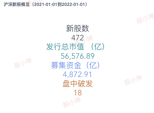 2021年沪深新股概览