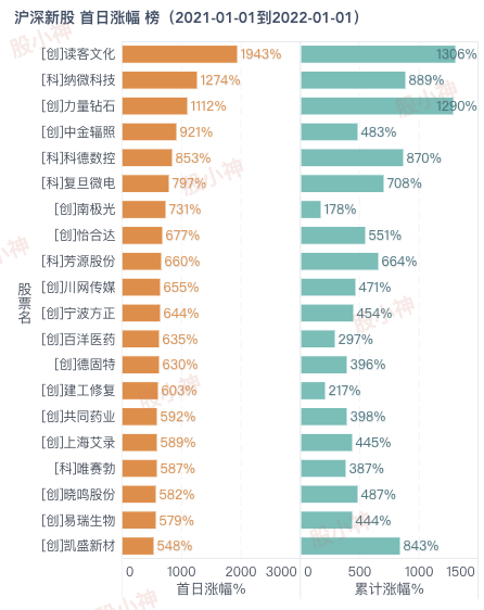 2021年，A股首日涨幅最高新股，TOP20