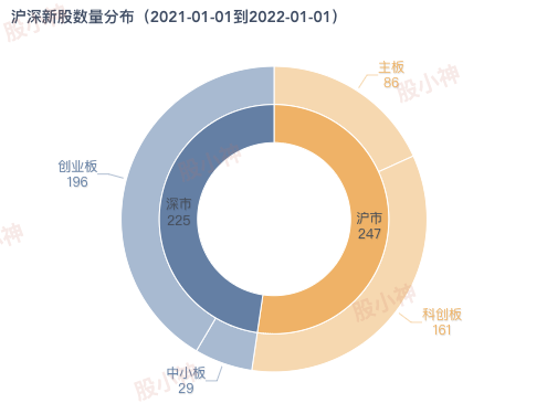 2021年沪深新股数量分布