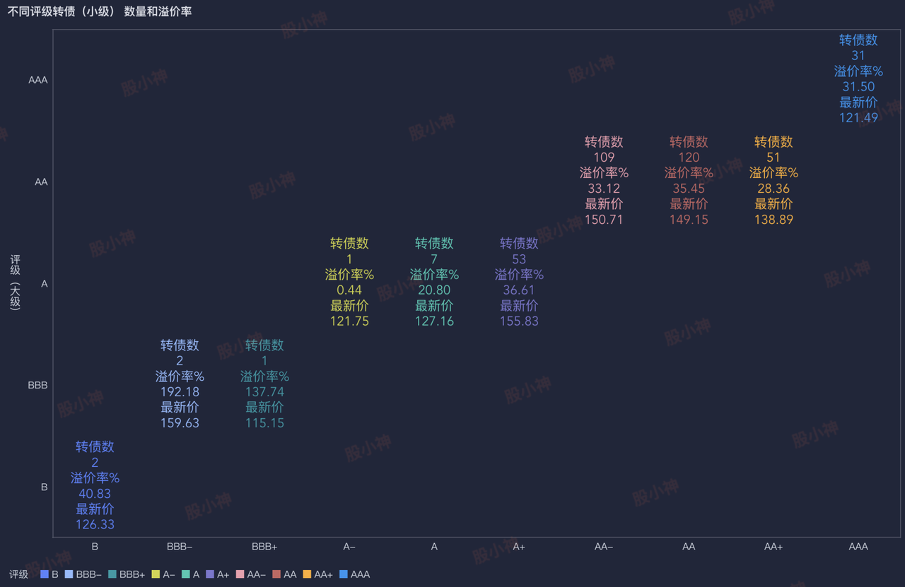 A股可转债不同评级转债数量和溢价率（20220116，小级）