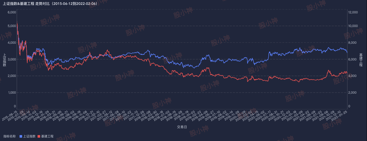 2015年牛市结束至今（20220206），基建工程指数和上证指数走势对比