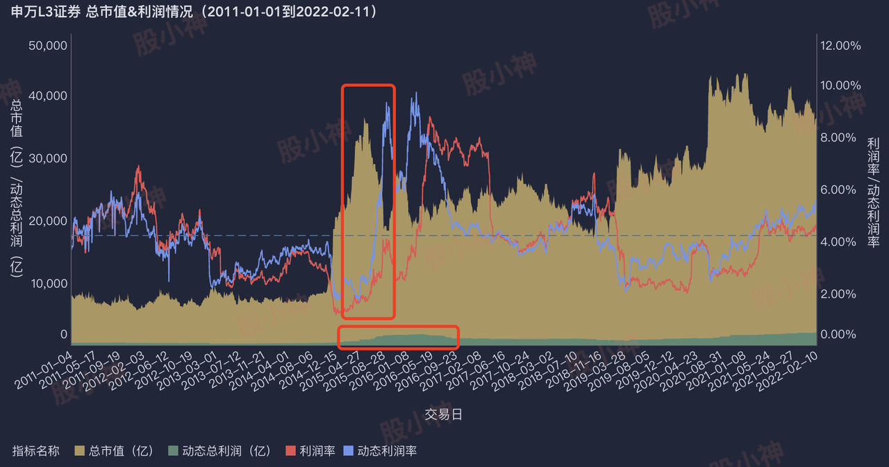 申万L3证券 总市值&利润情况（20110101-20220211）