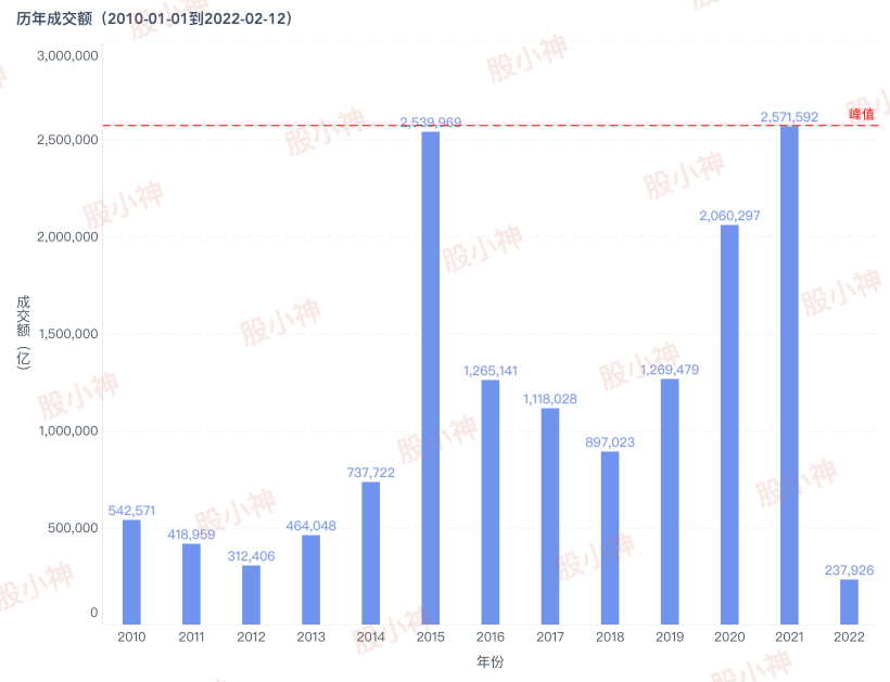 A股历年成交额（20100101-20220212）