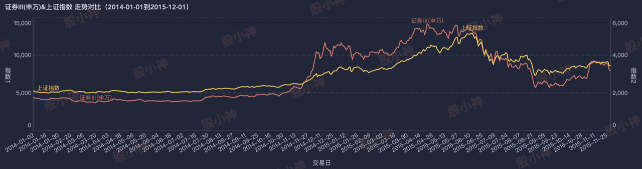 申万证券行业&上证指数走势对比（20140101-20151201）