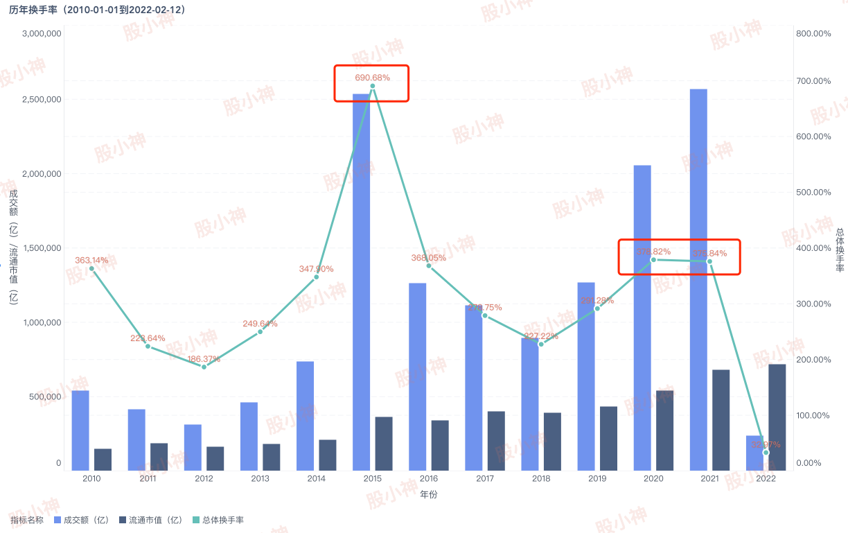 A股市场历年换手率（20100101-20220212）