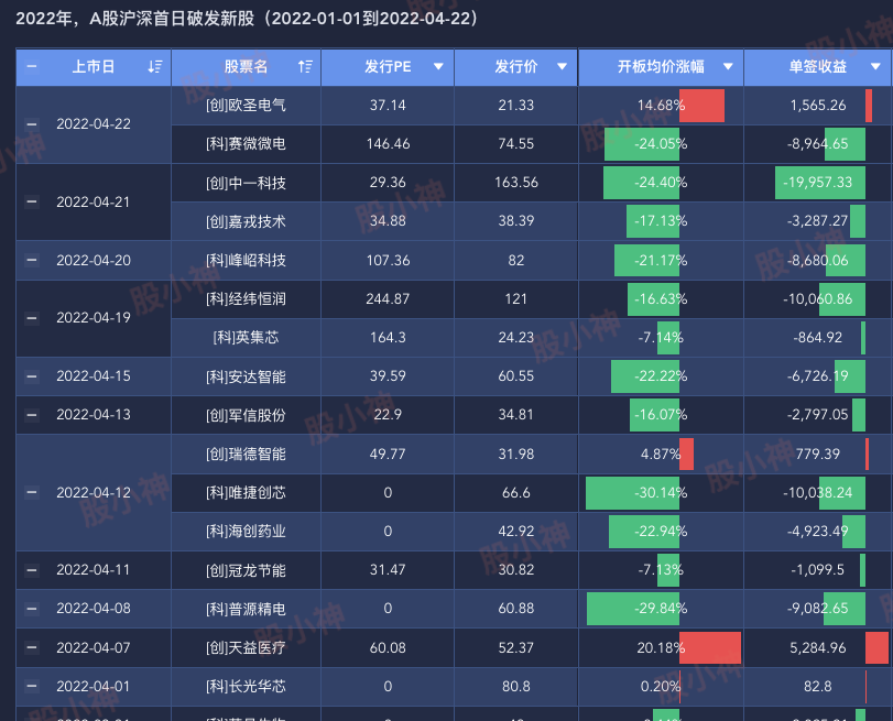 2022年，A股首日破发新股（20220101-20220422）