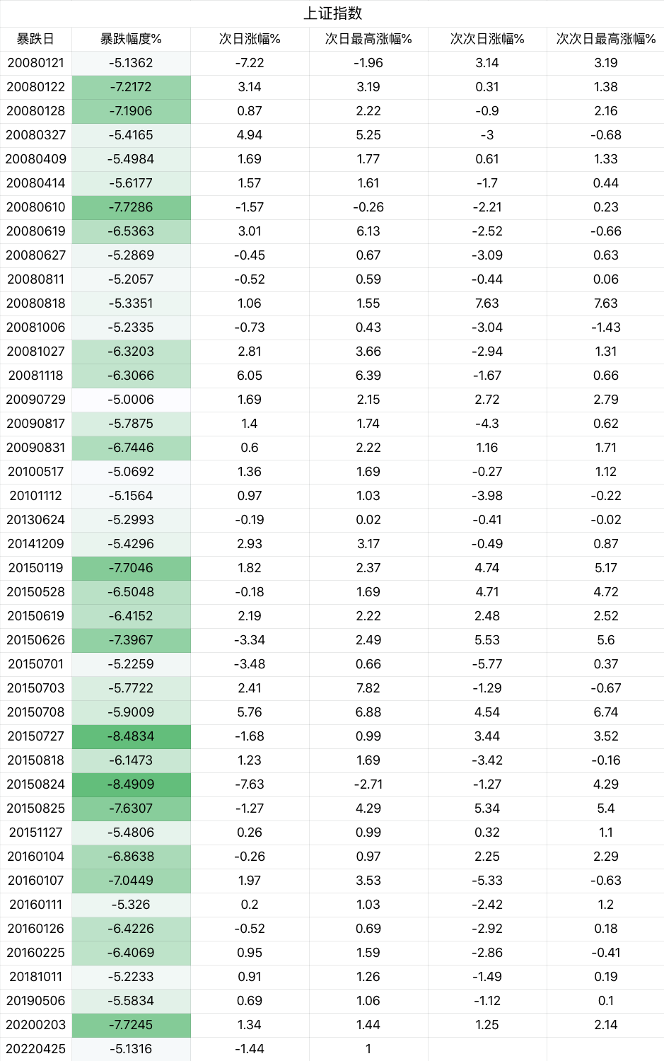 上证指数暴跌>5%后的表现（截止20220425）