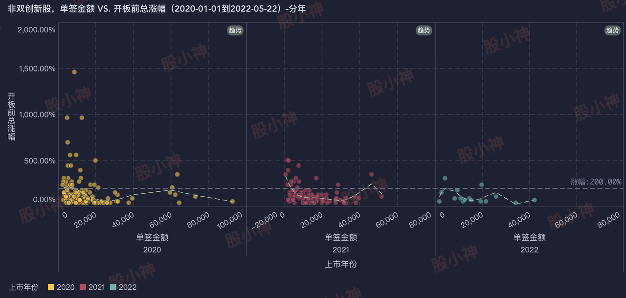 非双创新股，单签金额和开板前总涨幅的关系