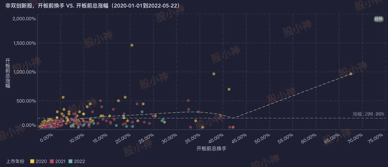 非双创新股，换手率和开板前总涨幅的关系