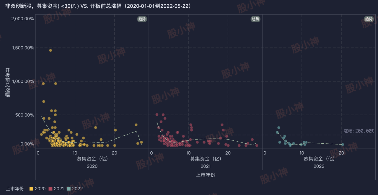 非双创新股，募集资金（<30亿)和开板前总涨幅的关系