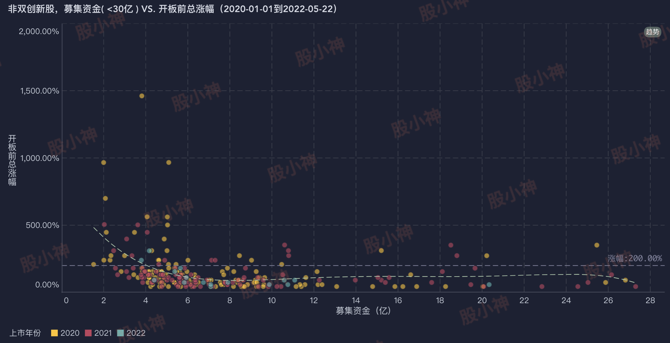 非双创新股，募集资金（<30亿)和开板前总涨幅的关系（总体视角）