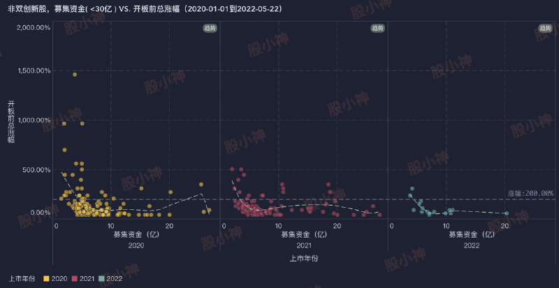 Featured image of post 新股能涨多少？这3个指标值得关注