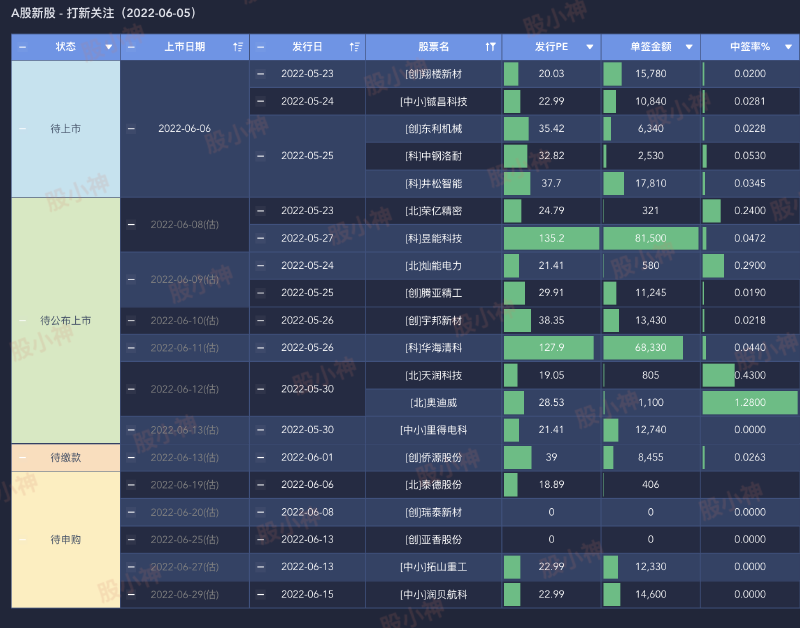 Featured image of post 打新周报(0530-0605)｜双高新股要来了