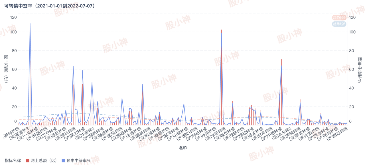 20210101至20220707，新债规模与中签率对比