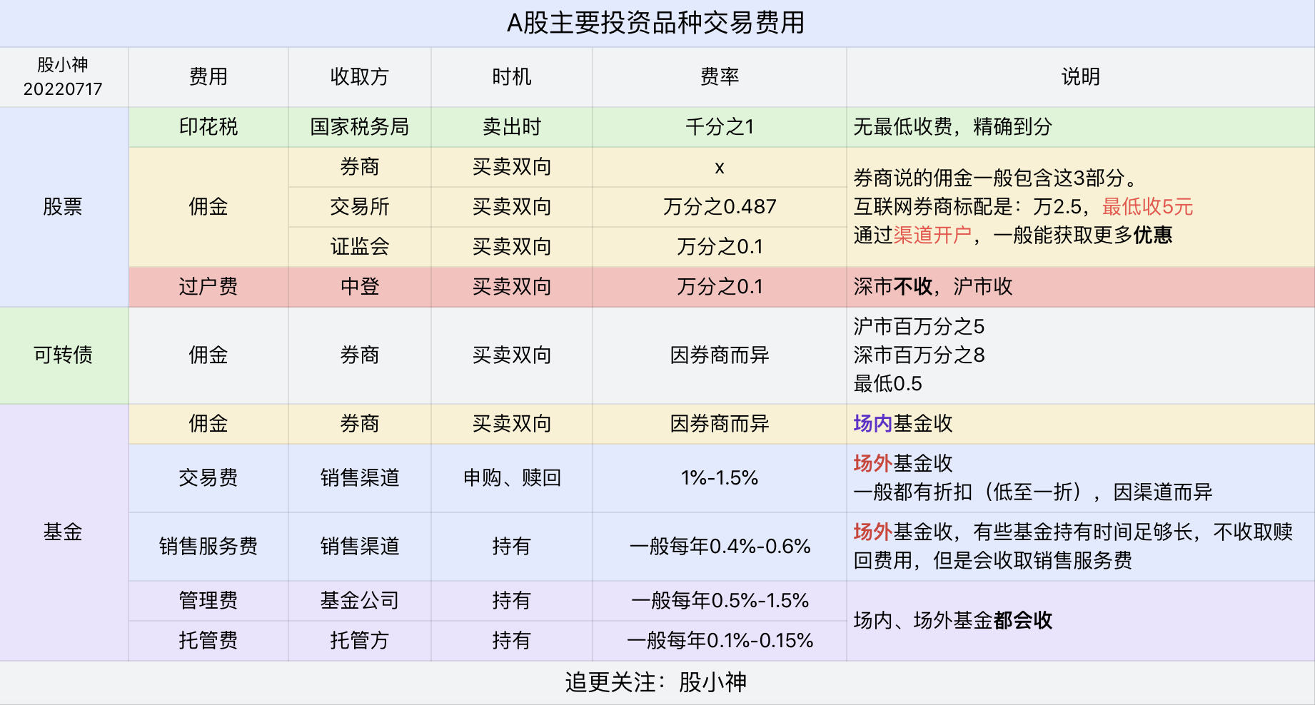 A股投资，各类品种交易费用一览表（20220717制）