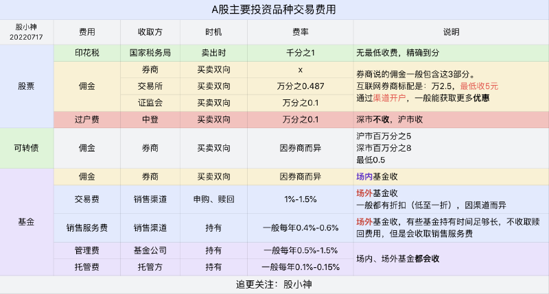 Featured image of post 投资A股，交易费用都有哪些？