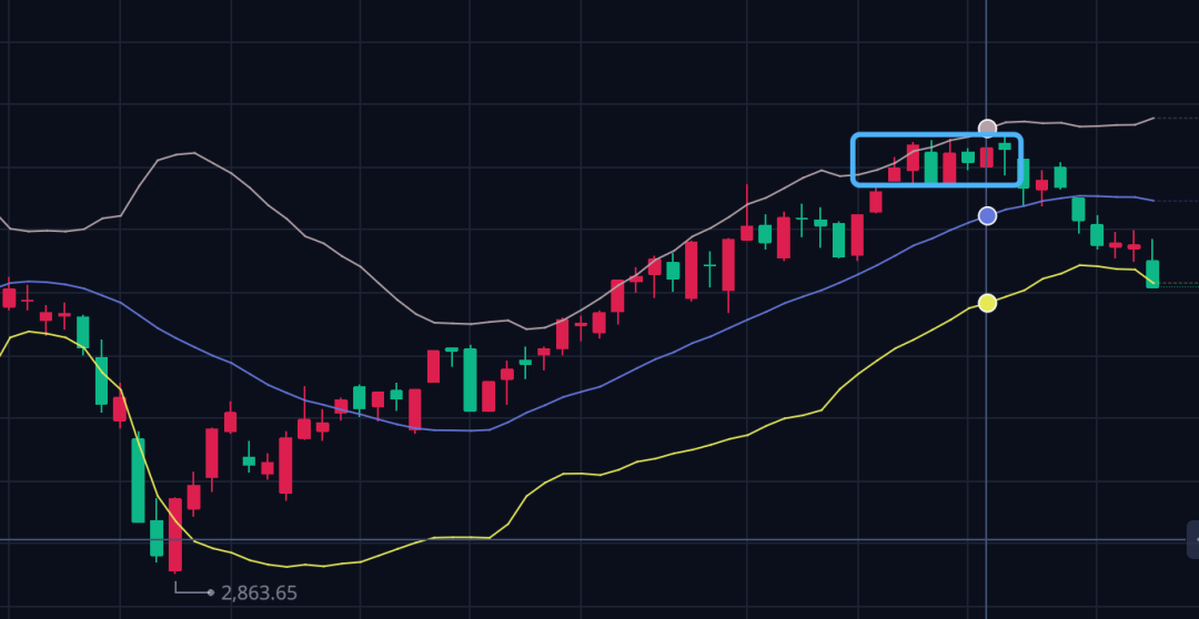 202207上旬，沪指开始下跌