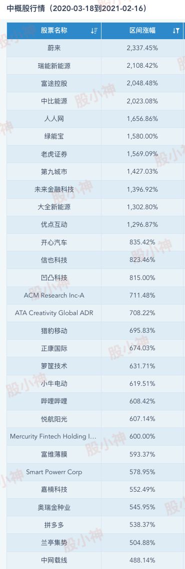 2020到2021，中概股涨幅榜