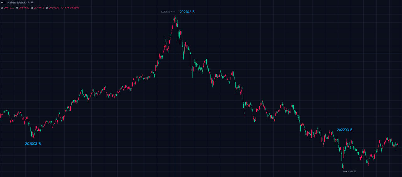 纳斯达克金龙指数（中概股：2020-2022日K线）