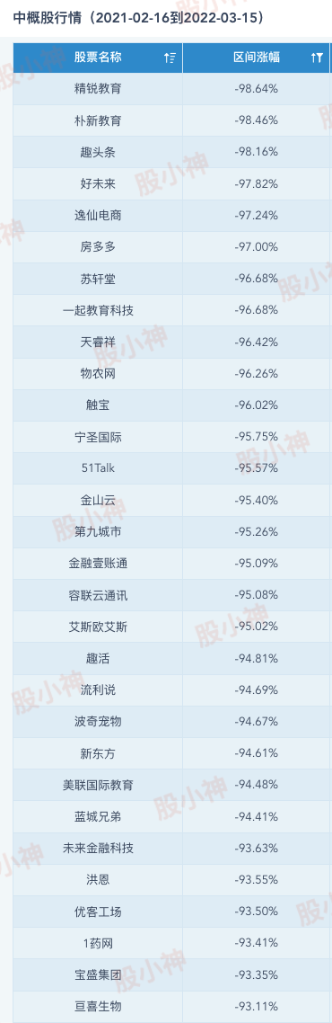 20210216到20220315，中概股跌幅榜