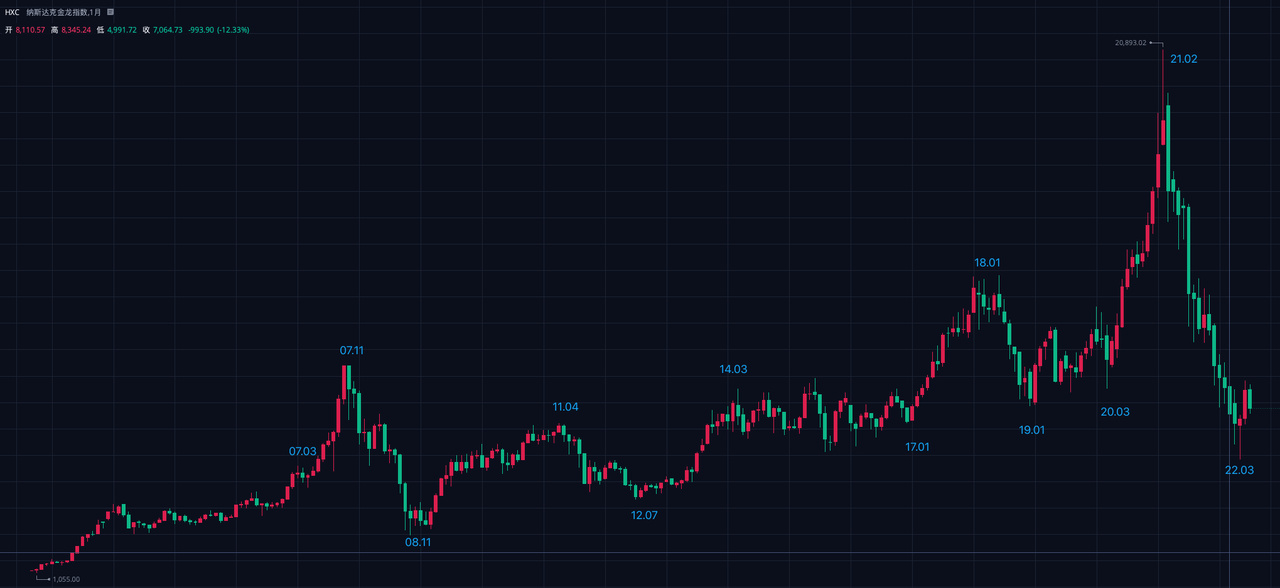 纳斯达克金龙指数（中概股：2022-2022月K线）