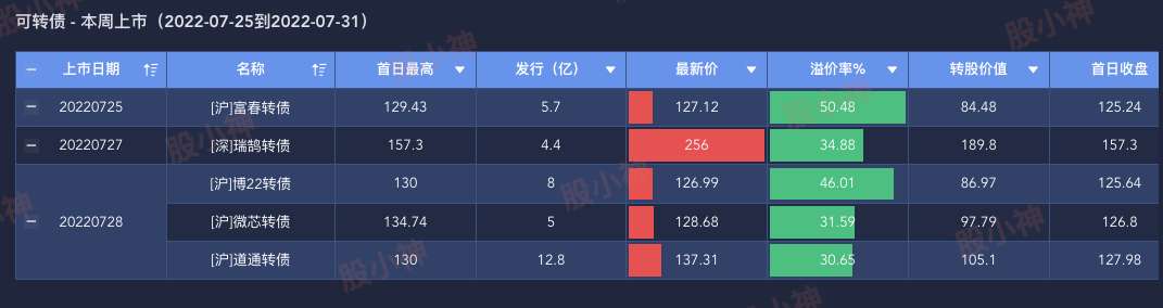 本周上市新债表现（20220725-20220731）