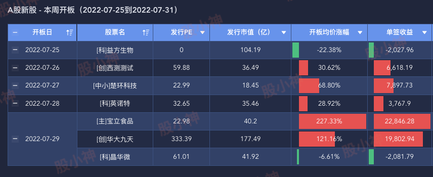 A股本周开板新股（20220725-20220731）