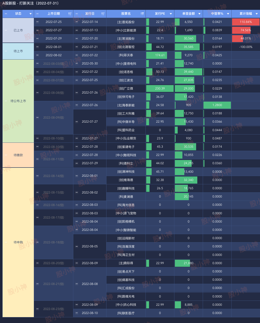 A股新股关注（20220731）