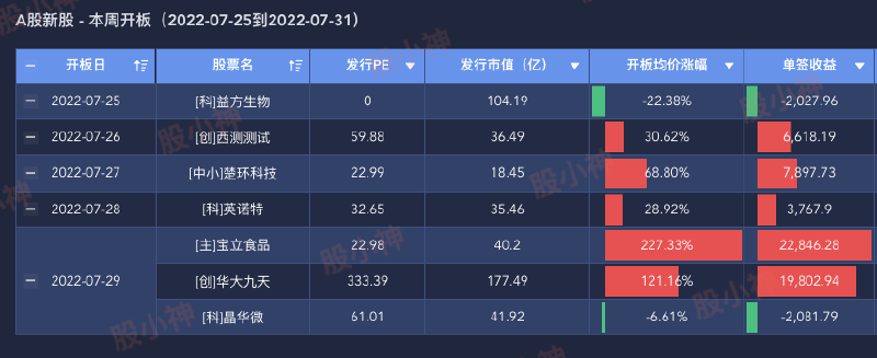 Featured image of post 打新周报(0725-0731)｜IPO停不下来，科创板又见破发
