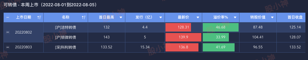 本周上市新债表现（20220801-20220807