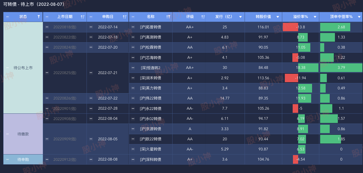 待上市新债列表（20220807）