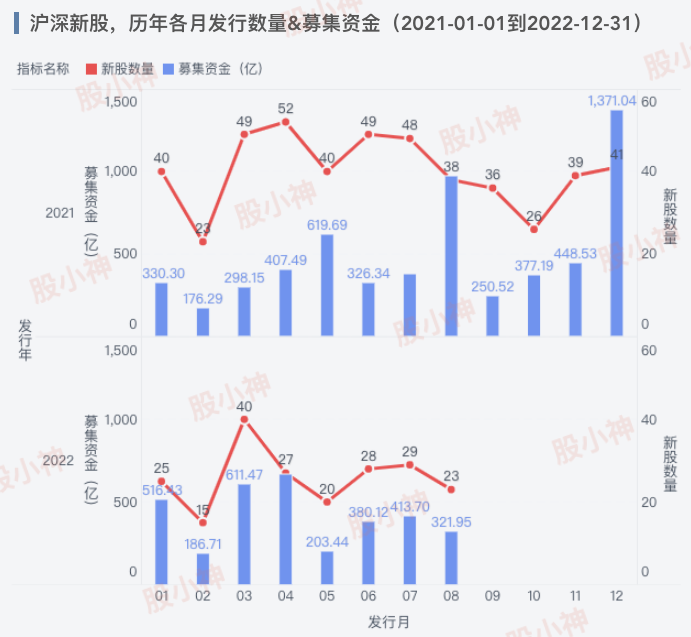 A股各月份发行新股数量&募集资金（2021-2022）