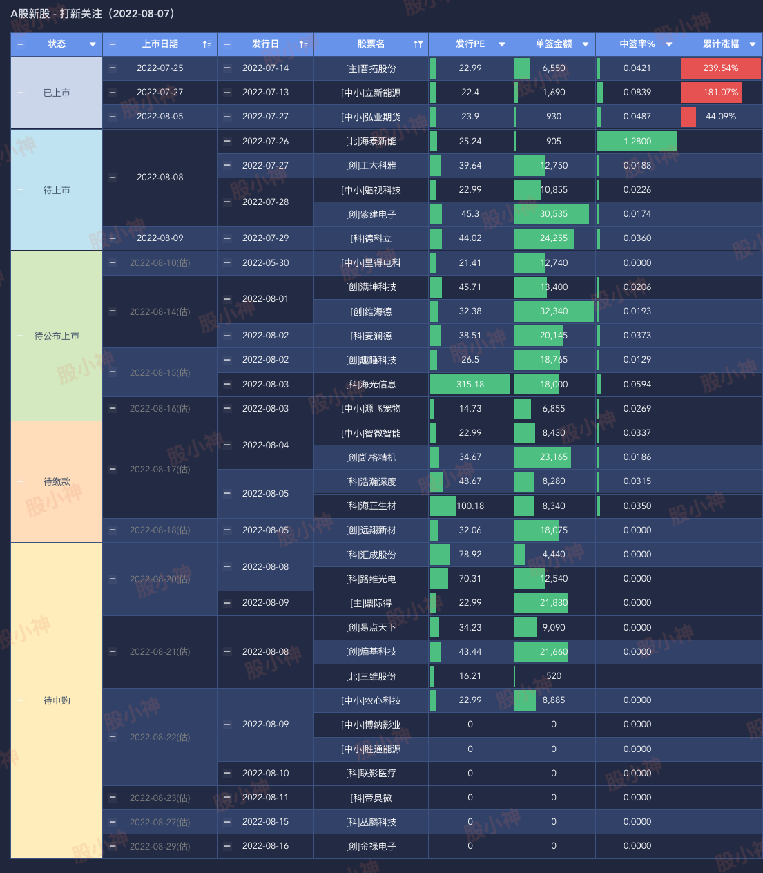 A股新股关注（20220807）