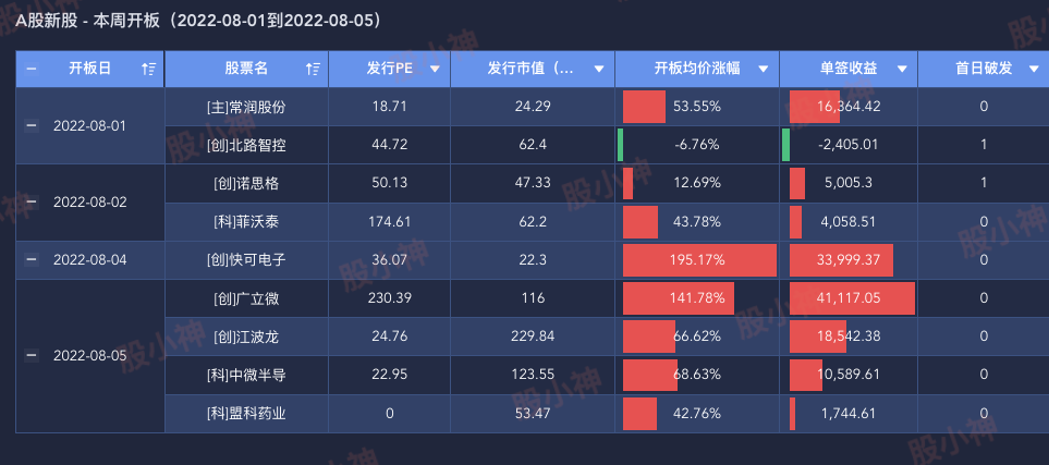 A股本周开板新股（20220801-20220807）