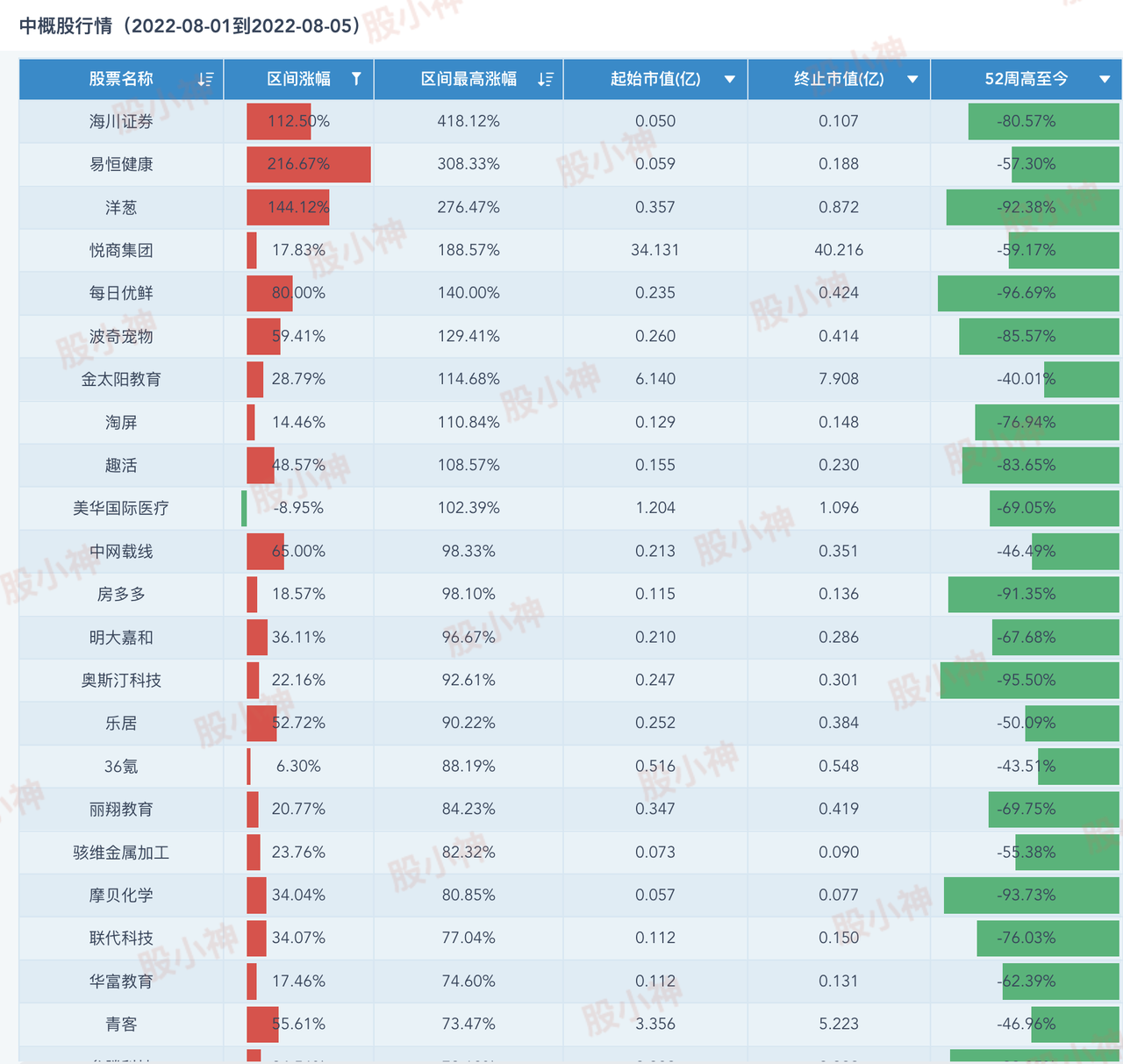 中概股行情（20220801-20220805）